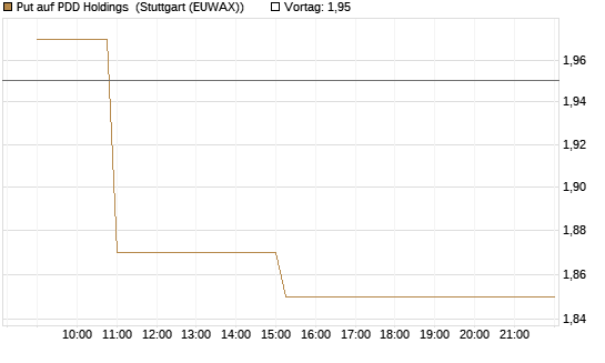 Put auf PDD Holdings [Morgan Stanley & Co. Int. plc] Chart