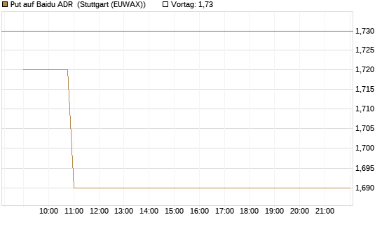 Put auf Baidu ADR [Morgan Stanley & Co. Int. plc] Chart