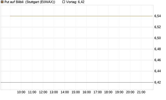 Put auf Bilibili [Morgan Stanley & Co. Int. plc] Chart