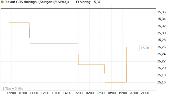 Put auf GDS Holdings [Morgan Stanley & Co. Int. plc] Chart