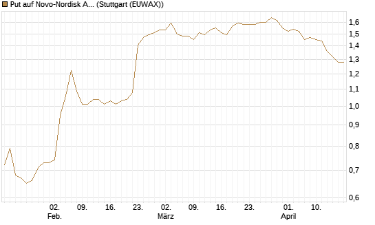 Put auf Novo-Nordisk ADR [Morgan Stanley & Co. Int. plc] Chart