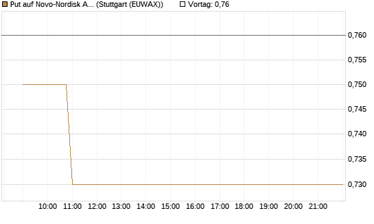 Put auf Novo-Nordisk ADR [Morgan Stanley & Co. Int. plc] Chart