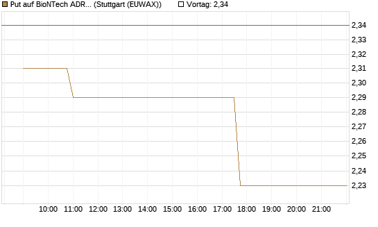 Put auf BioNTech ADR [Morgan Stanley & Co. Int. plc] Chart