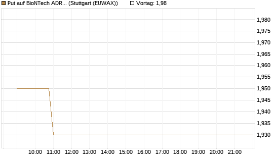 Put auf BioNTech ADR [Morgan Stanley & Co. Int. plc] Chart