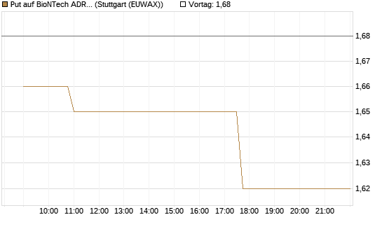 Put auf BioNTech ADR [Morgan Stanley & Co. Int. plc] Chart