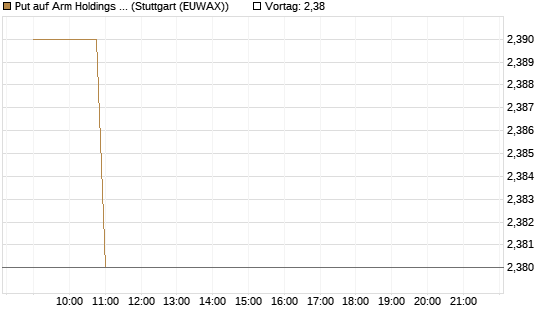 Put auf Arm Holdings plc. [ADR] [Morgan Stanley & Co. Int. plc] Chart