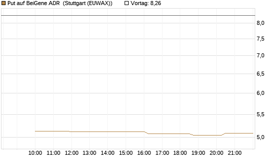 Put auf BeiGene ADR [Morgan Stanley & Co. Int. plc] Chart