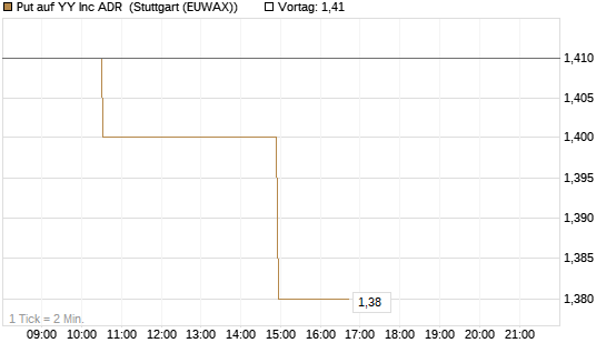 Put auf YY Inc ADR [Morgan Stanley & Co. Int. plc] Chart