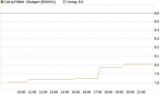 Call auf Bilibili [Morgan Stanley & Co. Int. plc] Chart
