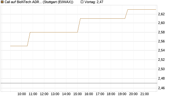 Call auf BioNTech ADR [Morgan Stanley & Co. Int. plc] Chart