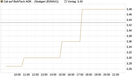 Call auf BioNTech ADR [Morgan Stanley & Co. Int. plc] Chart