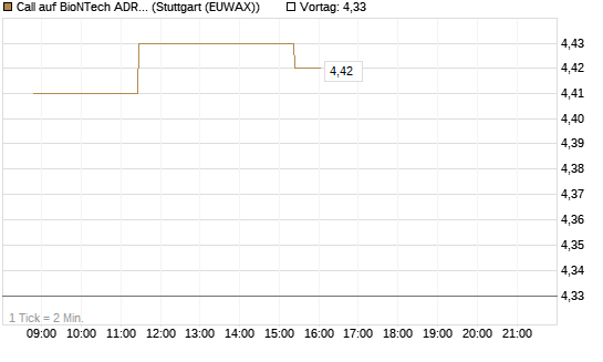 Call auf BioNTech ADR [Morgan Stanley & Co. Int. plc] Chart