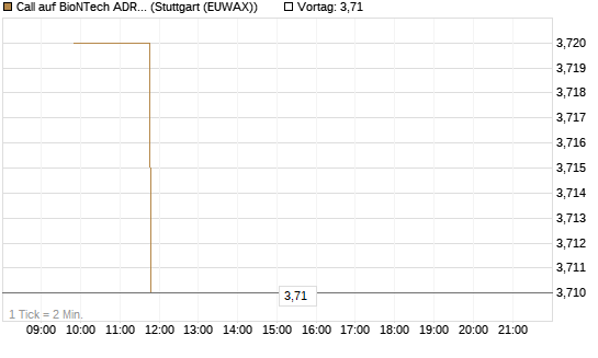 Call auf BioNTech ADR [Morgan Stanley & Co. Int. plc] Chart