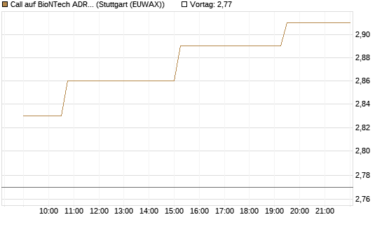 Call auf BioNTech ADR [Morgan Stanley & Co. Int. plc] Chart