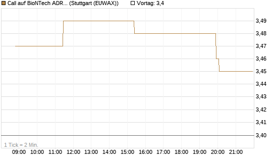 Call auf BioNTech ADR [Morgan Stanley & Co. Int. plc] Chart