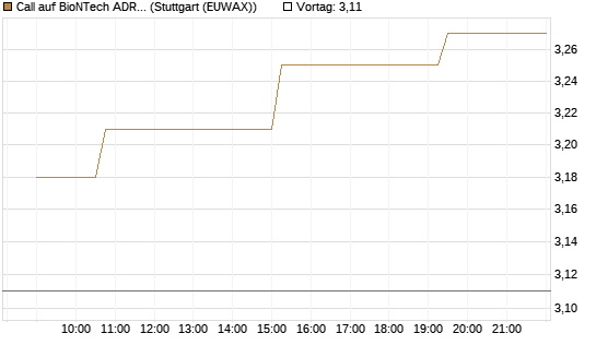 Call auf BioNTech ADR [Morgan Stanley & Co. Int. plc] Chart