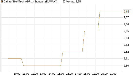 Call auf BioNTech ADR [Morgan Stanley & Co. Int. plc] Chart