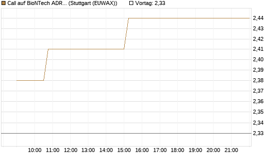 Call auf BioNTech ADR [Morgan Stanley & Co. Int. plc] Chart
