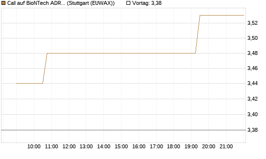Call auf BioNTech ADR [Morgan Stanley & Co. Int. plc] Chart