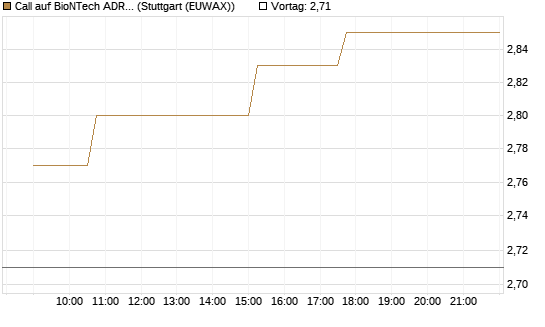 Call auf BioNTech ADR [Morgan Stanley & Co. Int. plc] Chart