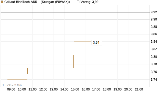 Call auf BioNTech ADR [Morgan Stanley & Co. Int. plc] Chart