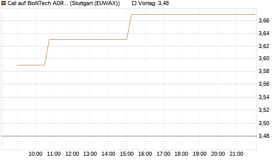 Call auf BioNTech ADR [Morgan Stanley & Co. Int. plc] Chart