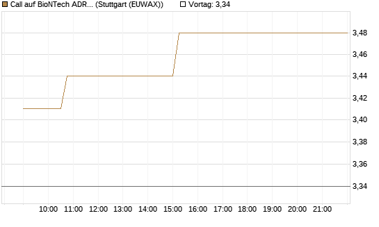Call auf BioNTech ADR [Morgan Stanley & Co. Int. plc] Chart