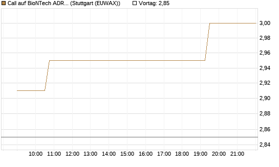 Call auf BioNTech ADR [Morgan Stanley & Co. Int. plc] Chart