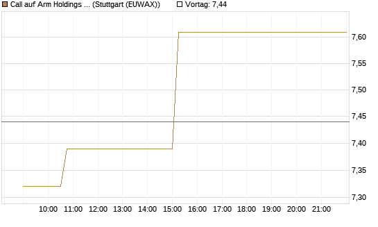 Call auf Arm Holdings plc. [ADR] [Morgan Stanley & Co. Int. plc] Chart