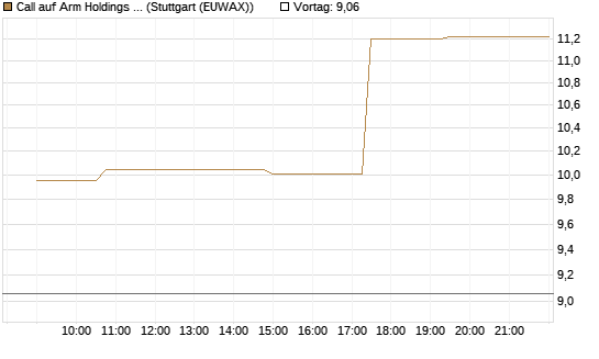 Call auf Arm Holdings plc. [ADR] [Morgan Stanley & Co. Int. plc] Chart