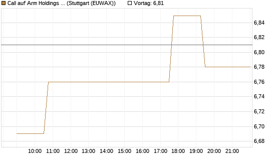 Call auf Arm Holdings plc. [ADR] [Morgan Stanley & Co. Int. plc] Chart