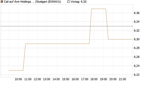 Call auf Arm Holdings plc. [ADR] [Morgan Stanley & Co. Int. plc] Chart