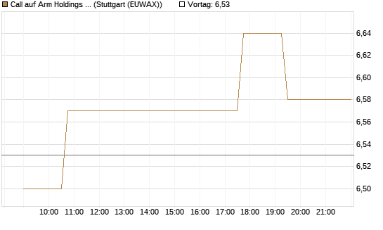 Call auf Arm Holdings plc. [ADR] [Morgan Stanley & Co. Int. plc] Chart