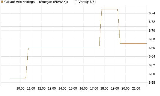 Call auf Arm Holdings plc. [ADR] [Morgan Stanley & Co. Int. plc] Chart
