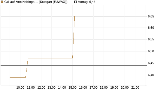 Call auf Arm Holdings plc. [ADR] [Morgan Stanley & Co. Int. plc] Chart
