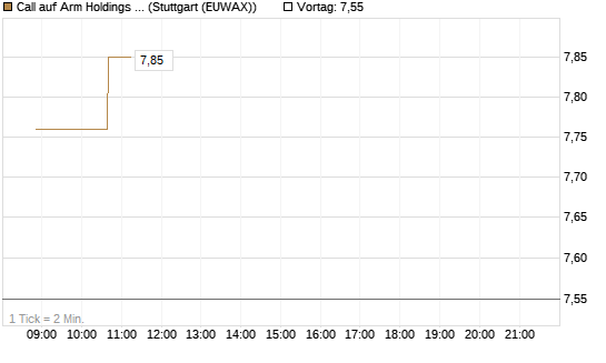 Call auf Arm Holdings plc. [ADR] [Morgan Stanley & Co. Int. plc] Chart