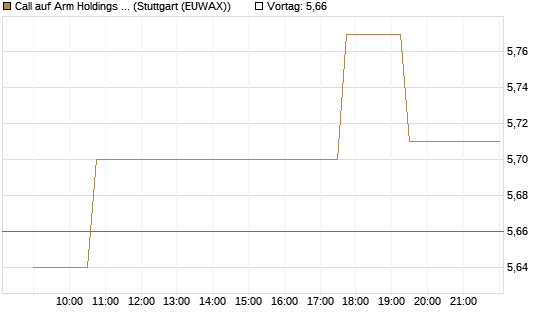 Call auf Arm Holdings plc. [ADR] [Morgan Stanley & Co. Int. plc] Chart