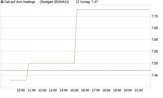 Call auf Arm Holdings plc. [ADR] [Morgan Stanley & Co. Int. plc] Chart