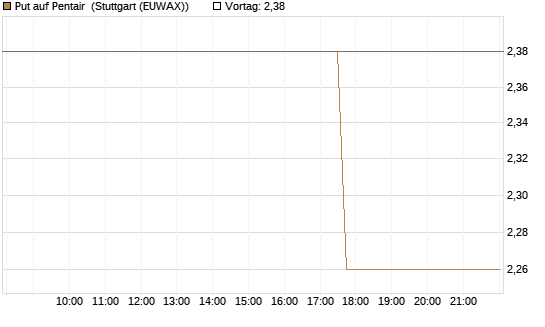 Put auf Pentair [Morgan Stanley & Co. Int. plc] Chart