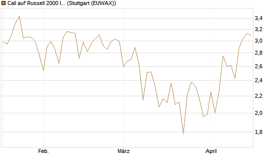 Call auf Russell 2000 Index [Vontobel] Chart