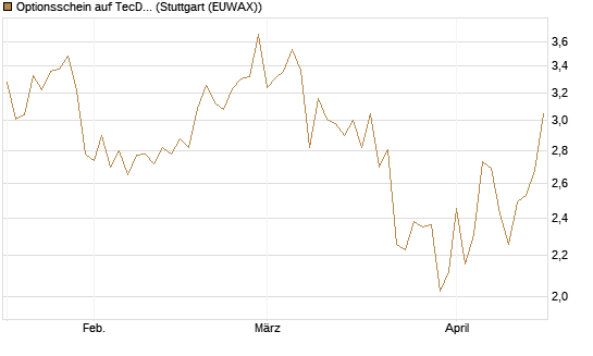 Optionsschein auf TecDAX [Goldman Sachs Bank Europe SE] Chart