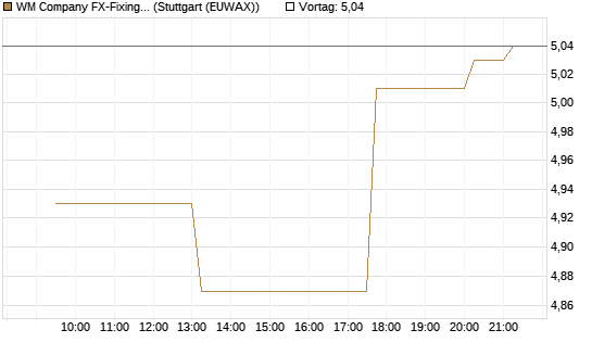 WM Company FX-Fixing Optionsschein auf EUR/GBP [Goldman Sachs Bank Europe SE] Chart