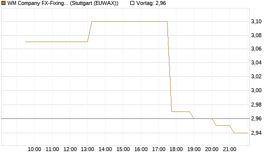 WM Company FX-Fixing Optionsschein auf EUR/GBP [Goldman Sachs Bank Europe SE] Chart