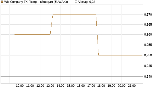 WM Company FX-Fixing Optionsschein auf EUR/GBP [Goldman Sachs Bank Europe SE] Chart