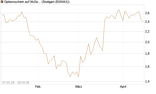 Optionsschein auf McDonald's [Goldman Sachs Bank Europe SE] Chart