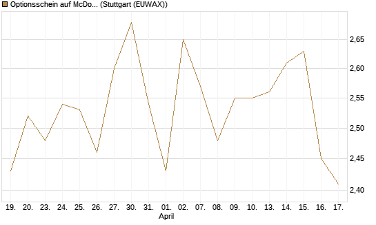 Optionsschein auf McDonald's [Goldman Sachs Bank Europe SE] Chart