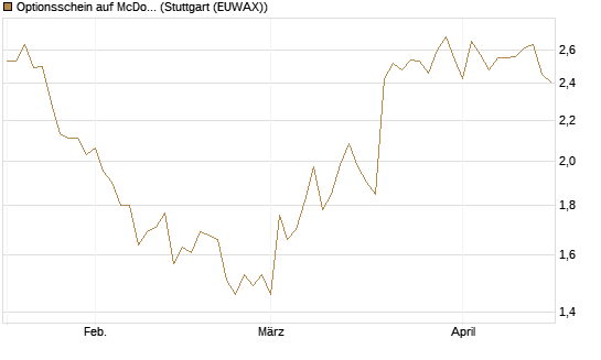 Optionsschein auf McDonald's [Goldman Sachs Bank Europe SE] Chart