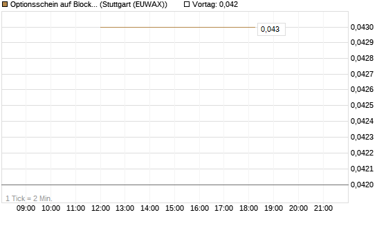 Optionsschein auf Block [Goldman Sachs Bank Europe SE] Chart