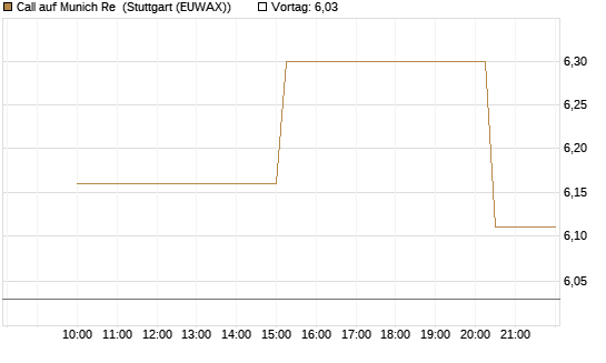 Call auf Munich Re [UniCredit Bank GmbH] Chart