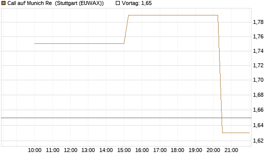 Call auf Munich Re [UniCredit Bank GmbH] Chart